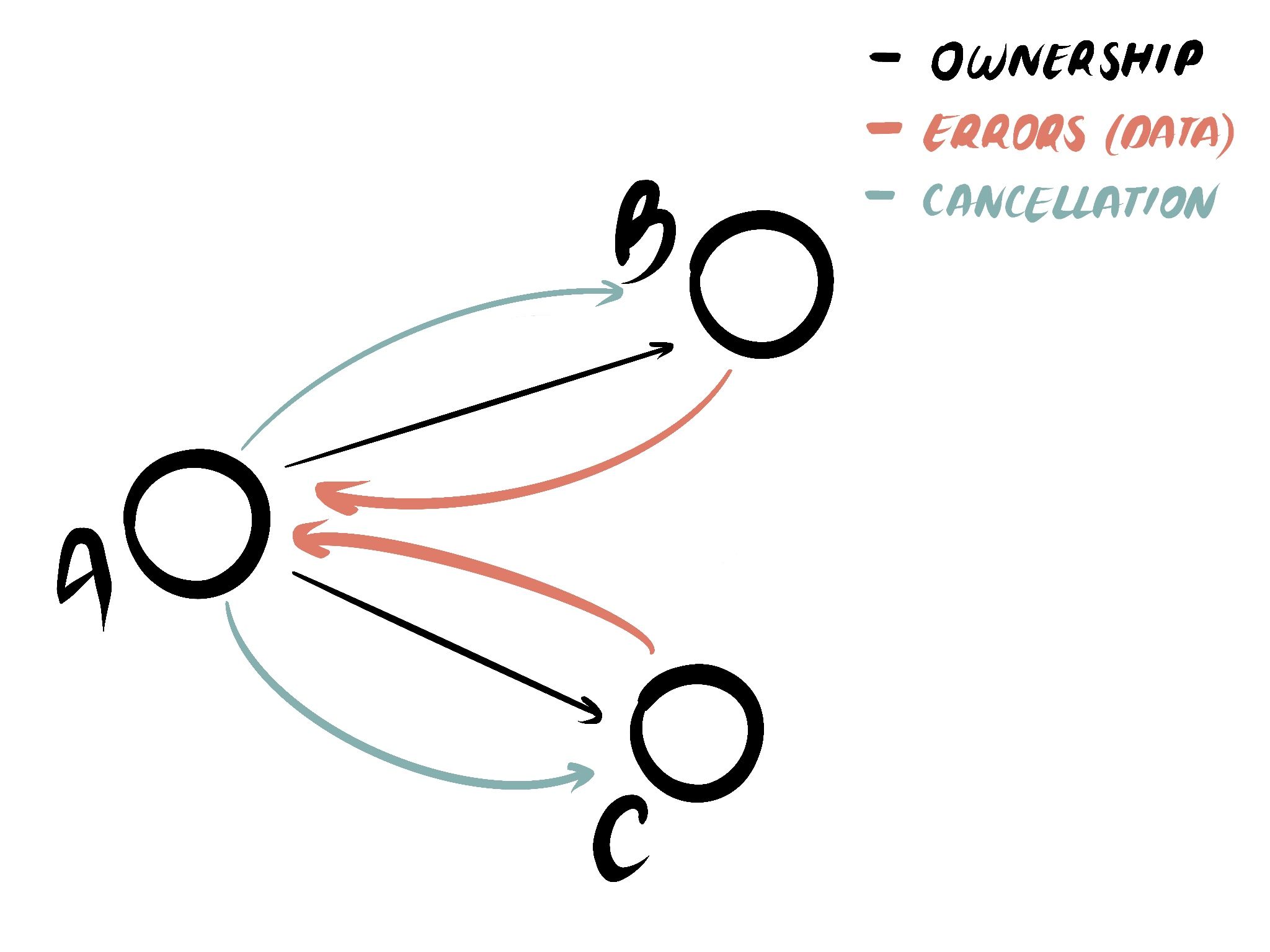 Структурированная гонка